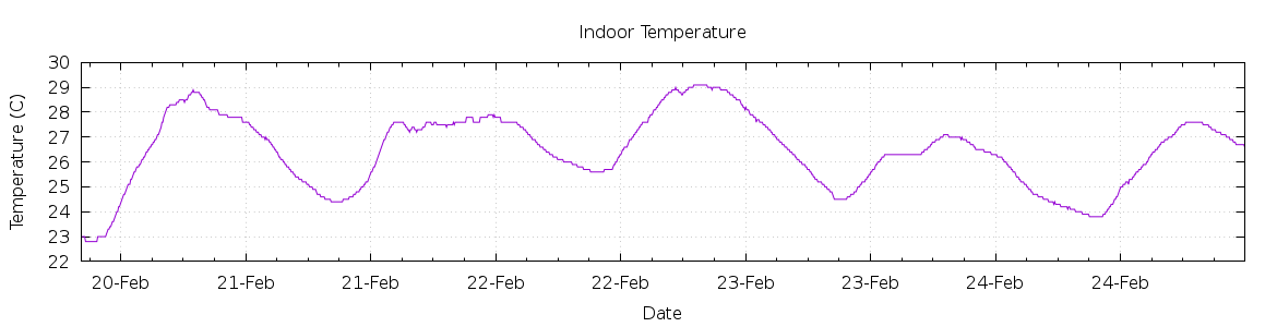 [7-day Indoor Temperature]