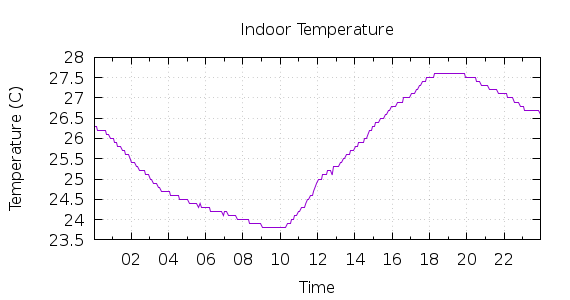 [1-day Indoor Temperature]