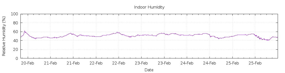 [7-day Humidity]