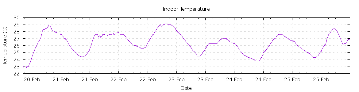 [7-day Indoor Temperature]