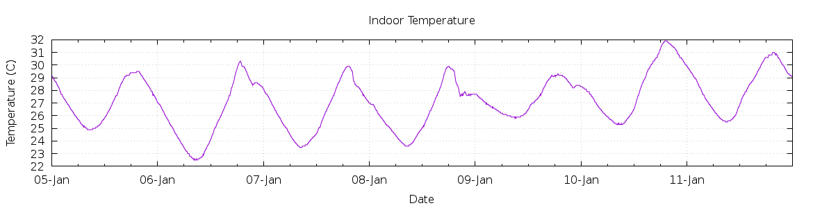 [7-day Indoor Temperature]