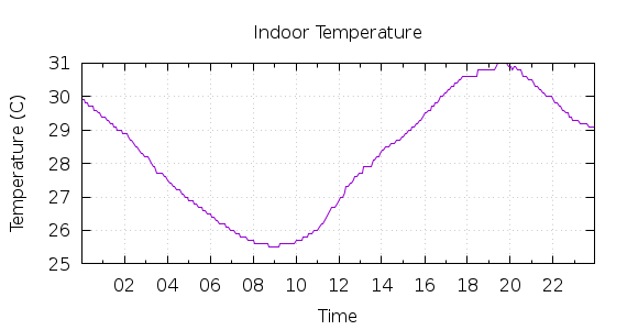 [1-day Indoor Temperature]