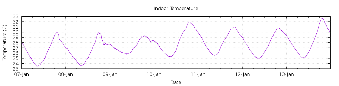 [7-day Indoor Temperature]