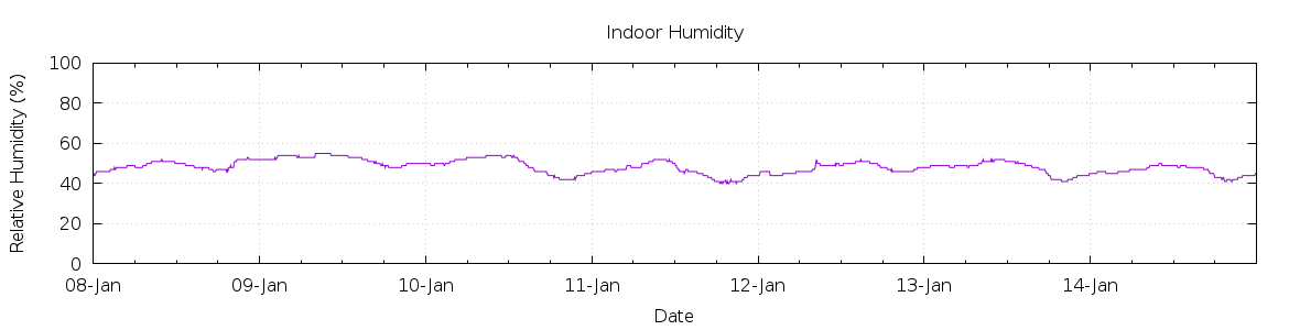 [7-day Humidity]