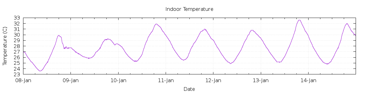 [7-day Indoor Temperature]