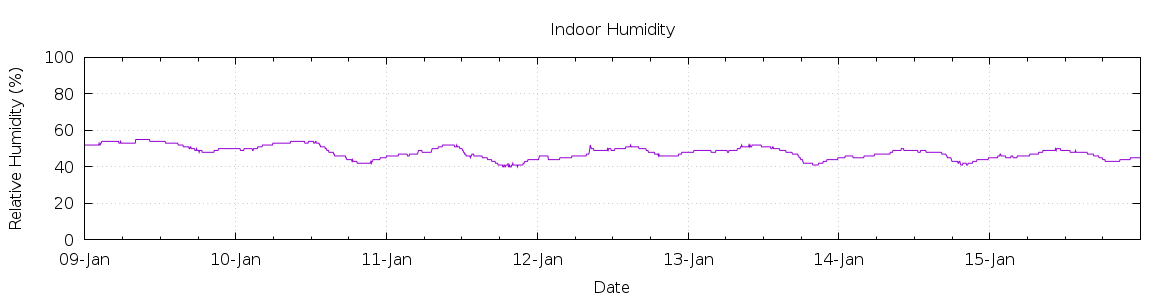 [7-day Humidity]