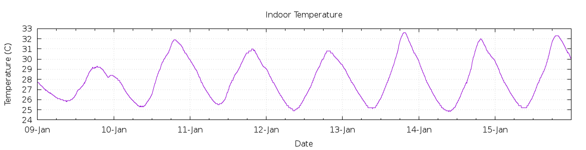 [7-day Indoor Temperature]