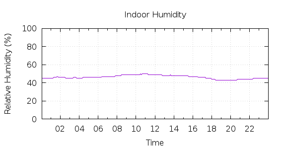 [1-day Humidity]