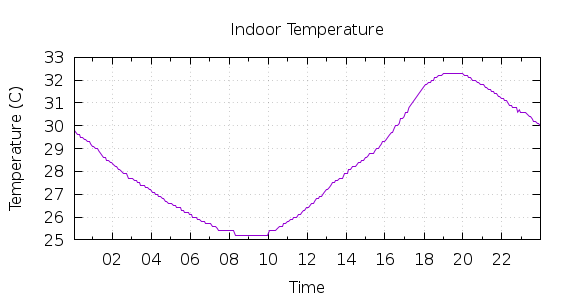 [1-day Indoor Temperature]