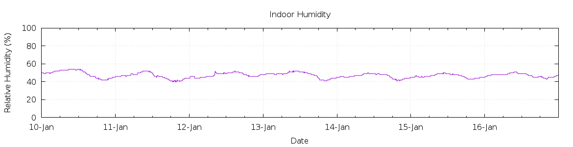 [7-day Humidity]