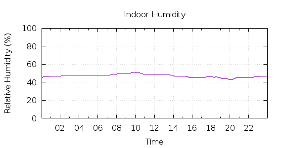 [1-day Humidity]