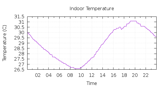 [1-day Indoor Temperature]