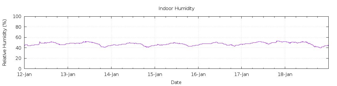 [7-day Humidity]