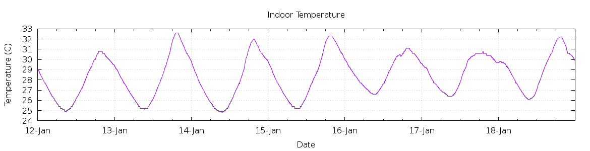 [7-day Indoor Temperature]