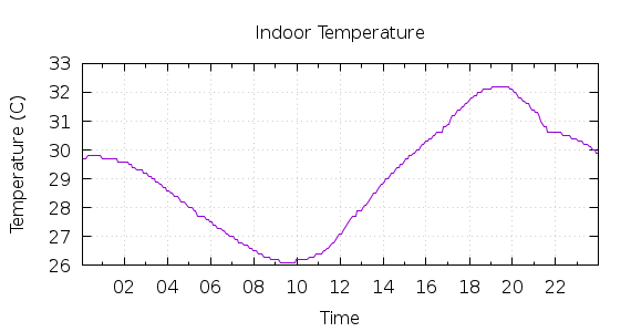 [1-day Indoor Temperature]