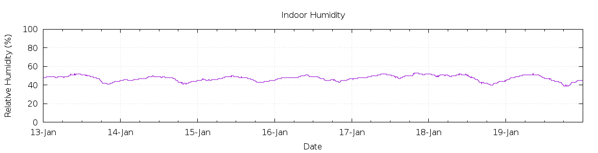 [7-day Humidity]