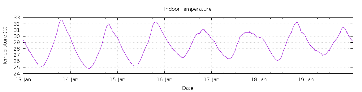 [7-day Indoor Temperature]