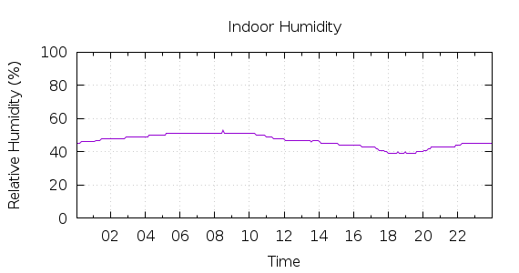 [1-day Humidity]