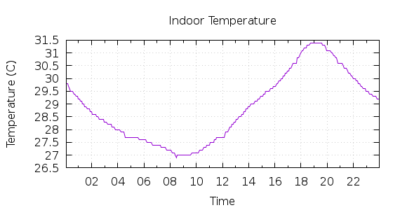 [1-day Indoor Temperature]