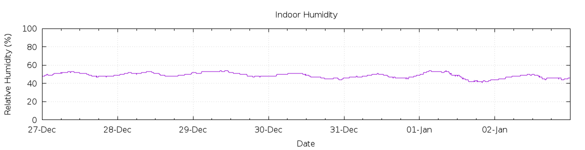 [7-day Humidity]