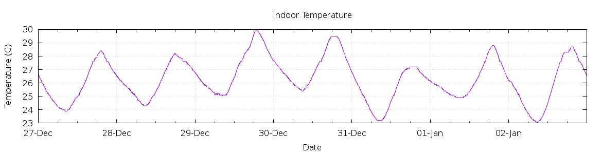 [7-day Indoor Temperature]