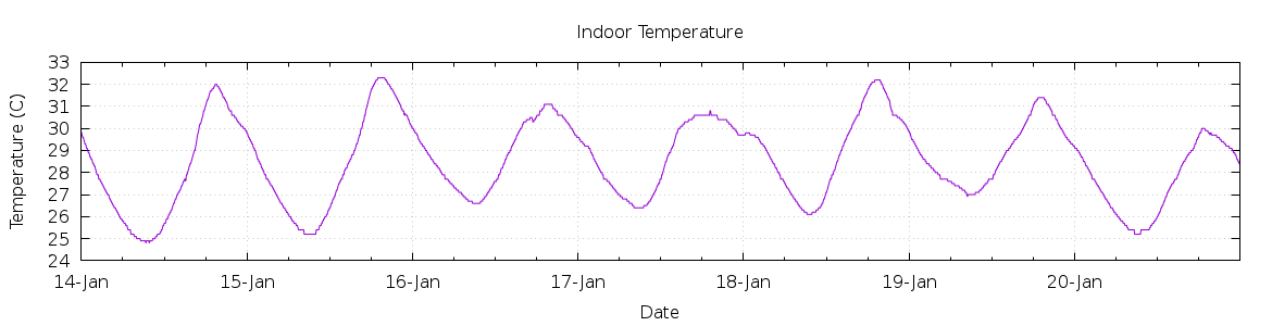 [7-day Indoor Temperature]