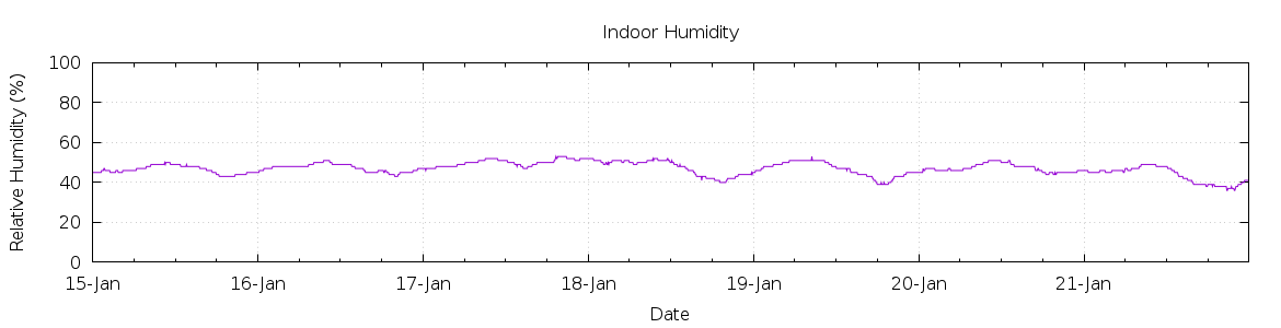 [7-day Humidity]