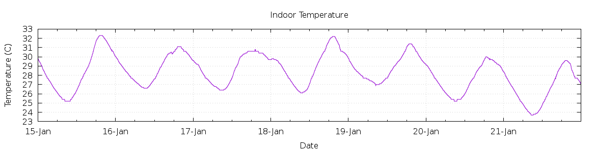 [7-day Indoor Temperature]