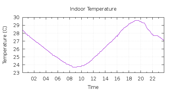 [1-day Indoor Temperature]