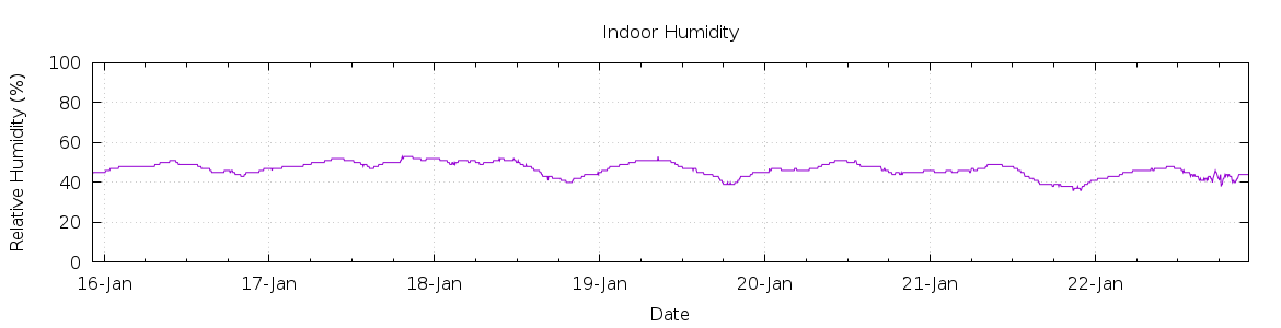 [7-day Humidity]