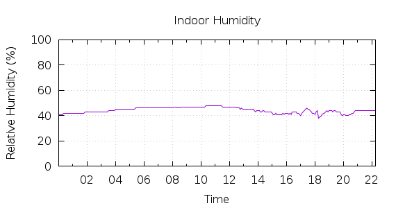 [1-day Humidity]