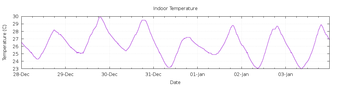 [7-day Indoor Temperature]