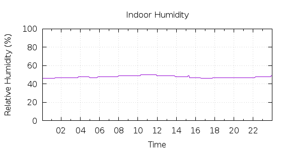 [1-day Humidity]