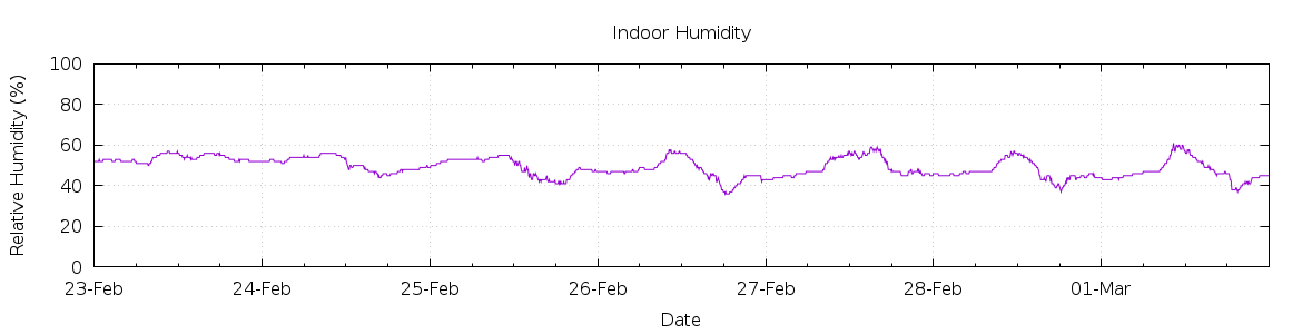 [7-day Humidity]