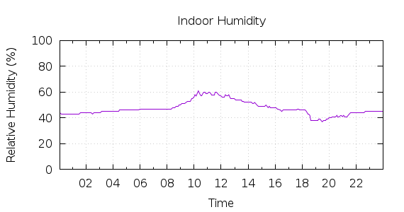 [1-day Humidity]