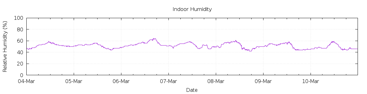 [7-day Humidity]