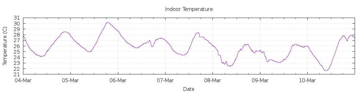 [7-day Indoor Temperature]