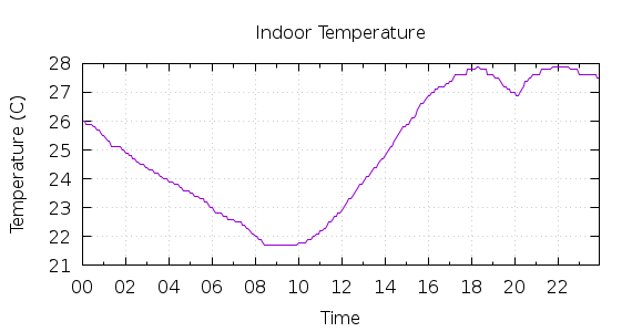 [1-day Indoor Temperature]