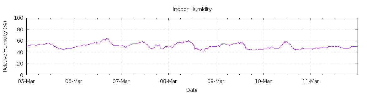 [7-day Humidity]