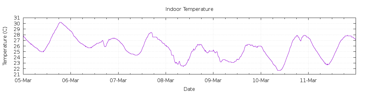 [7-day Indoor Temperature]