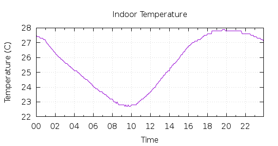 [1-day Indoor Temperature]