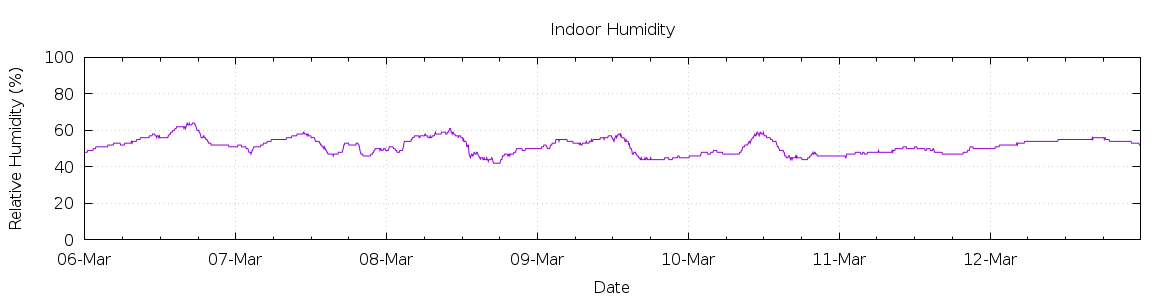 [7-day Humidity]