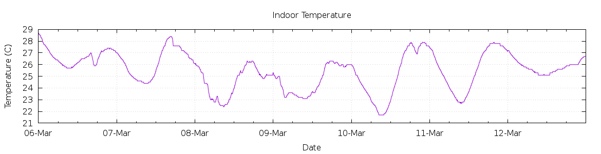 [7-day Indoor Temperature]