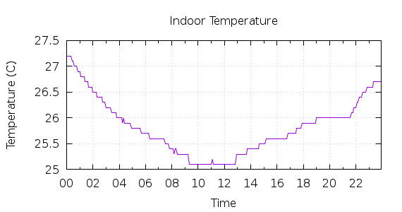 [1-day Indoor Temperature]