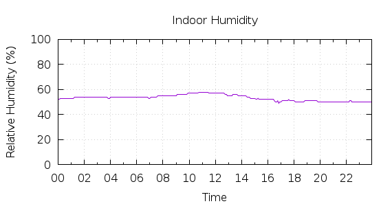 [1-day Humidity]