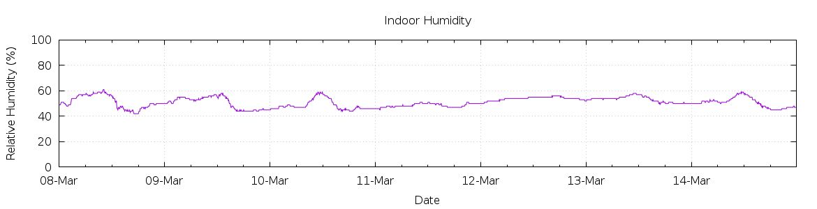 [7-day Humidity]