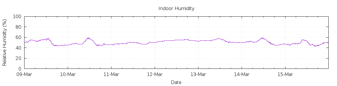 [7-day Humidity]