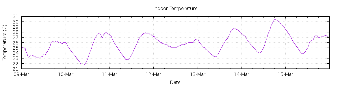 [7-day Indoor Temperature]