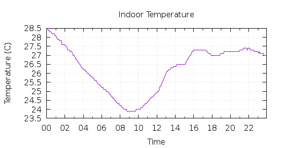 [1-day Indoor Temperature]