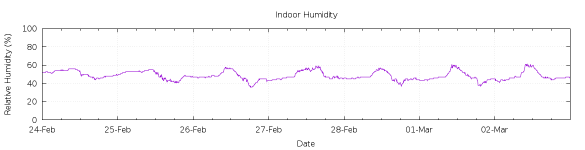 [7-day Humidity]